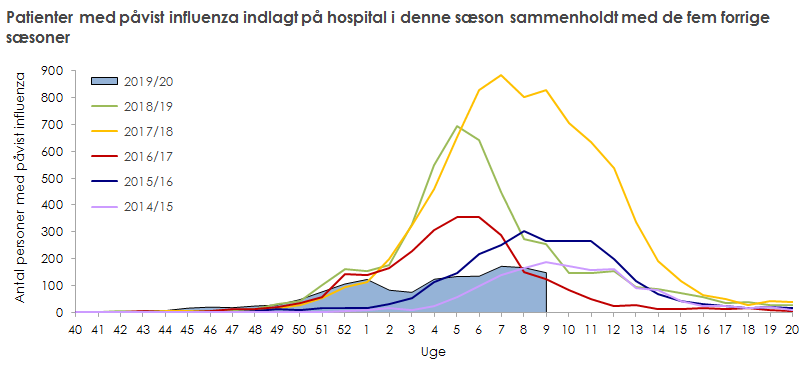 Patienter med påvist influenza indlagt på hospital i denne sæson sammenholdt med de fem forrige sæsoner