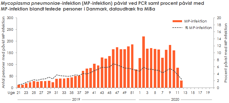 Laboratoriepåvist Mycoplasma pneumoniae-infektion samt procent påvist med Mycoplasma pneumoniae blandt testede personer