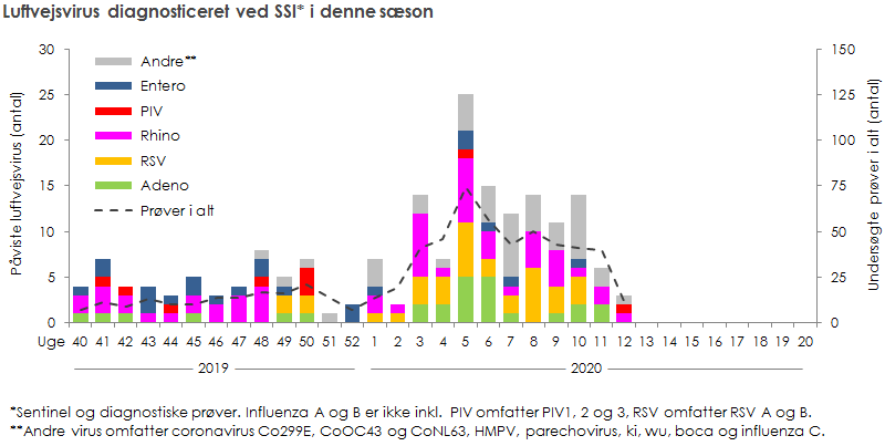 Luftvejsvirus diagnosticeret ved SSI