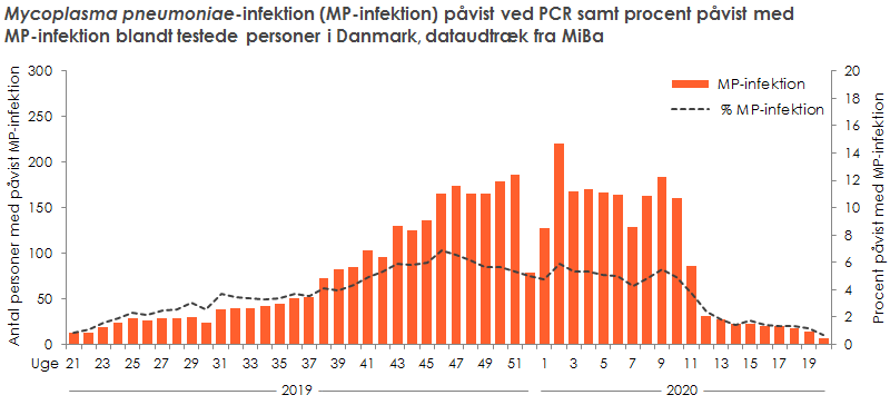 Laboratoriepåvist Mycoplasma pneumoniae-infektion samt procent påvist med Mycoplasma pneumoniae blandt testede personer