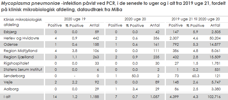 Laboratoriepåvist Mycoplasma pneumoniae-infektion fordelt på KMA