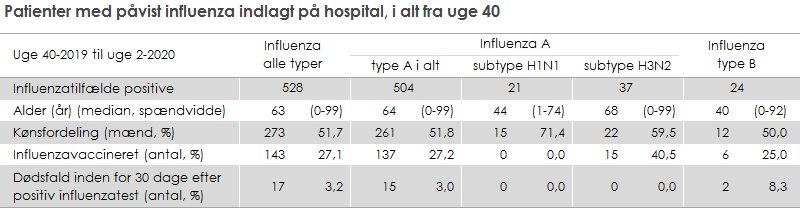 Patienter med påvist influenza indlagt på hospital, i alt fra uge 40