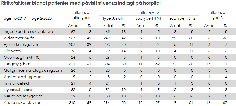 Risikofaktorer blandt patienter med påvist influenza indlagt på hospital