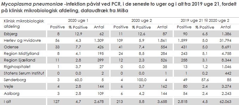 Laboratoriepåvist Mycoplasma pneumoniae-infektion fordelt på KMA
