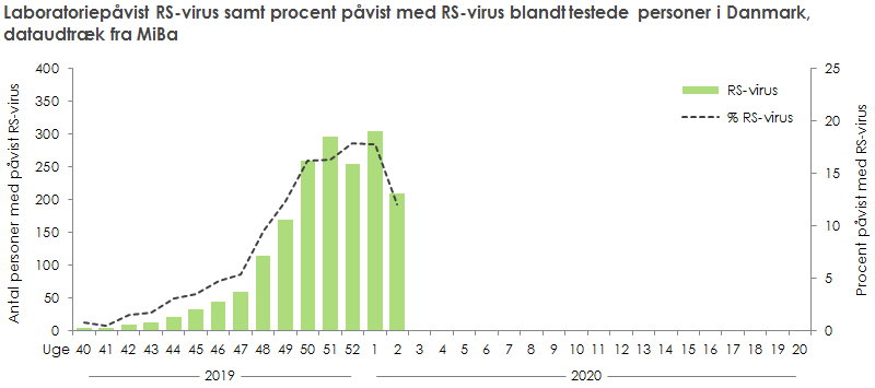 Laboratoriepåvist RS-virus samt procent påvist med RS-virus blandt testede personer