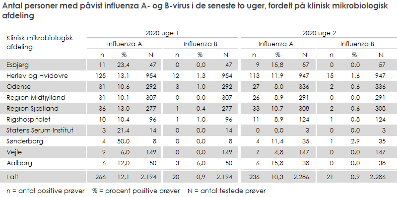 Antal personer med påvist influenza A- og B-virus i de seneste to uger