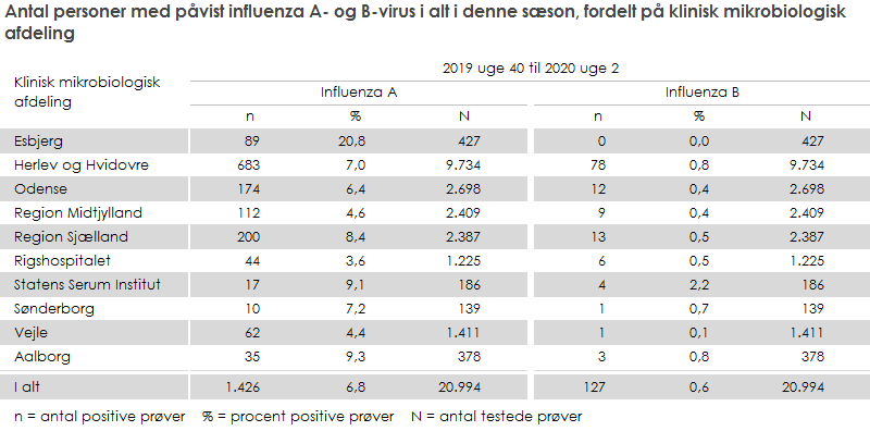 Antal personer med påvist influenza A- og B-virus i alt i denne sæson