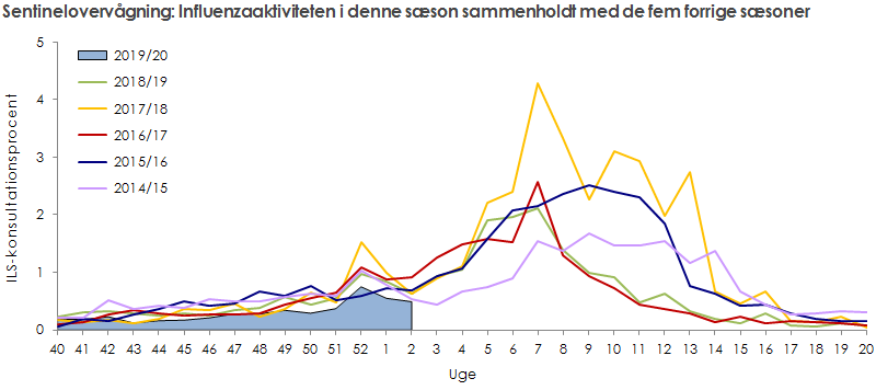 Sentinelovervågning: influenzaaktiviteten i denne sæson sammenholdt med de fem forrige sæsoner