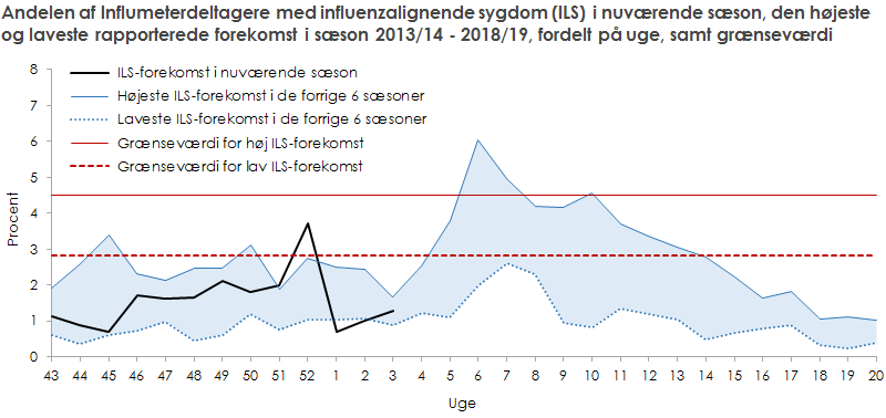 Andelen af Influmeterdeltager med influenzalignende sygdom i nuværende sæson, den højeste og laveste rapporterede forekomst i de 6 foregående sæsoner, samt grænseværdi