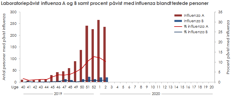 Laboratoriepåvist influenza A og B samt procent med påvist influenza blandt testede personer