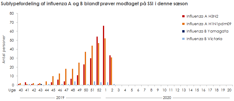 Subtypefordeling af influenza A og B blandt prøver modtaget på SSI