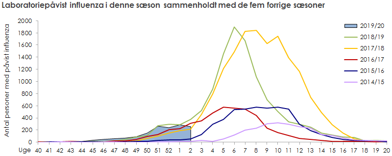 Laboratoriepåvist influenza blandt testede personer i denne sæson sammenholdt med de fem forrige sæsoner