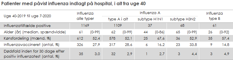 Patienter med påvist influenza indlagt på hospital, i alt fra uge 40