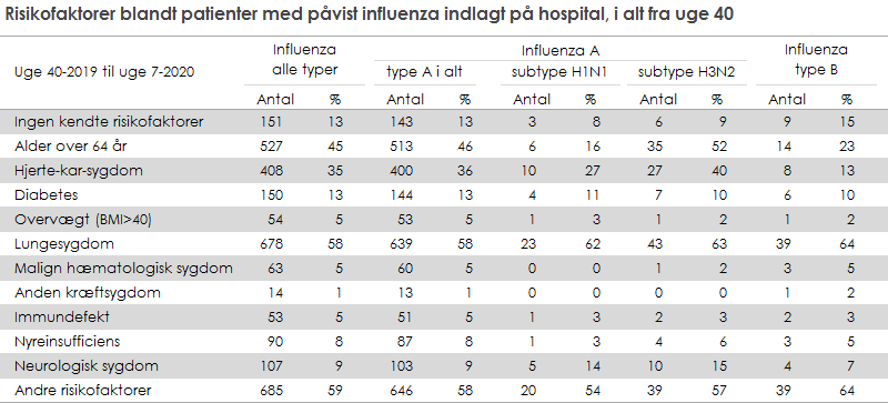 Risikofaktorer blandt patienter med påvist influenza indlagt på hospital