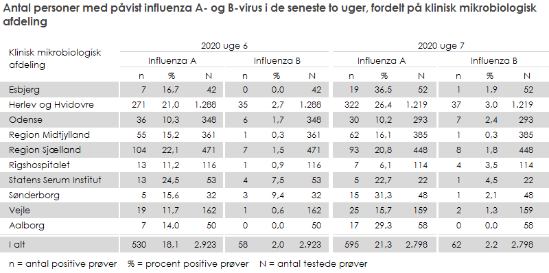 Antal personer med påvist influenza A- og B-virus i de seneste to uger
