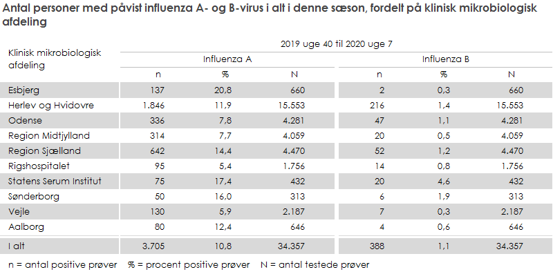 Antal personer med påvist influenza A- og B-virus i alt i denne sæson
