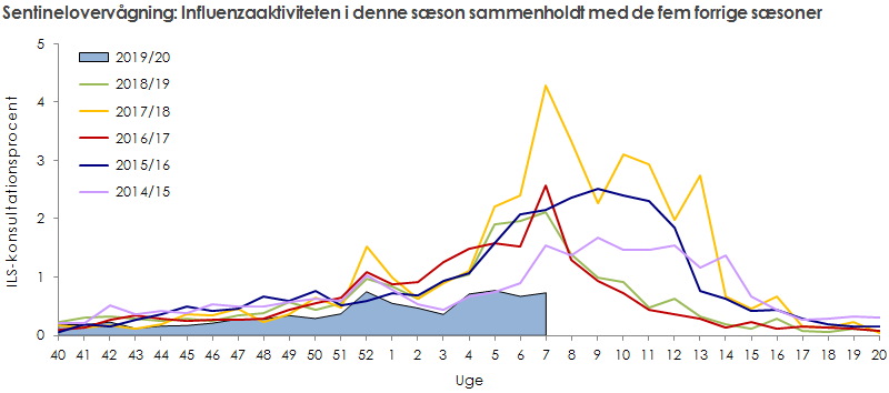 Sentinelovervågning: influenzaaktiviteten i denne sæson sammenholdt med de fem forrige sæsoner