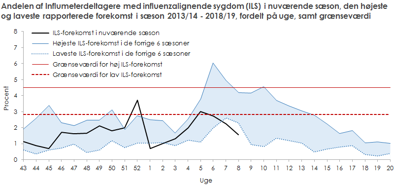 Andelen af Influmeterdeltager med influenzalignende sygdom i nuværende sæson, den højeste og laveste rapporterede forekomst i de 6 foregående sæsoner, samt grænseværdi