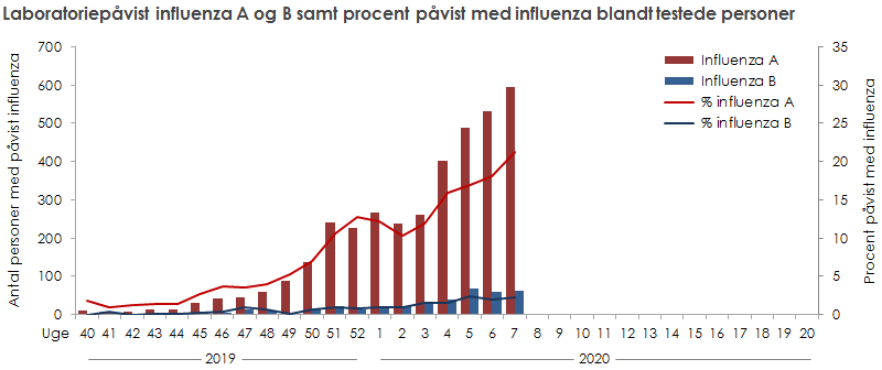 Laboratoriepåvist influenza A og B samt procent med påvist influenza blandt testede personer