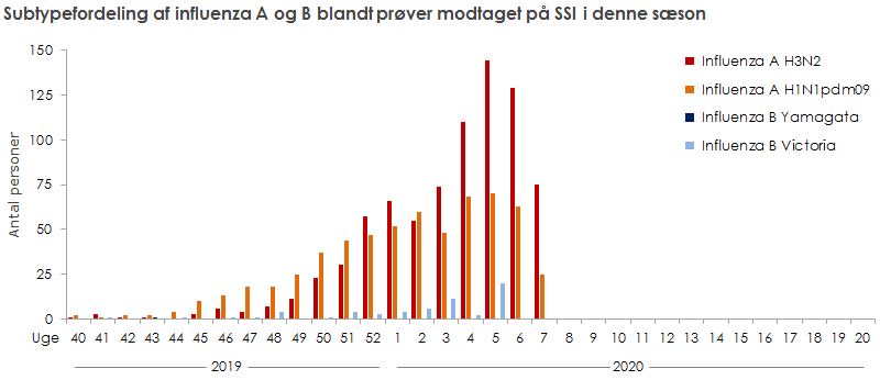 Subtypefordeling af influenza A og B blandt prøver modtaget på SSI