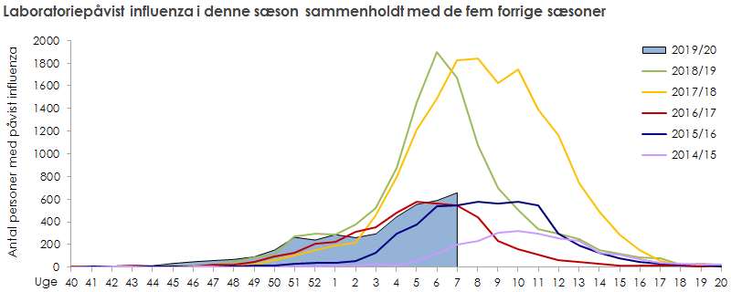 Laboratoriepåvist influenza blandt testede personer i denne sæson sammenholdt med de fem forrige sæsoner