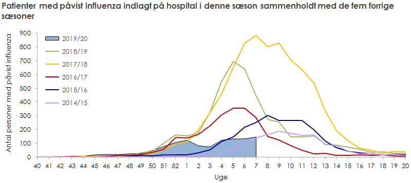 Patienter med påvist influenza indlagt på hospital i denne sæson sammenholdt med de fem forrige sæsoner
