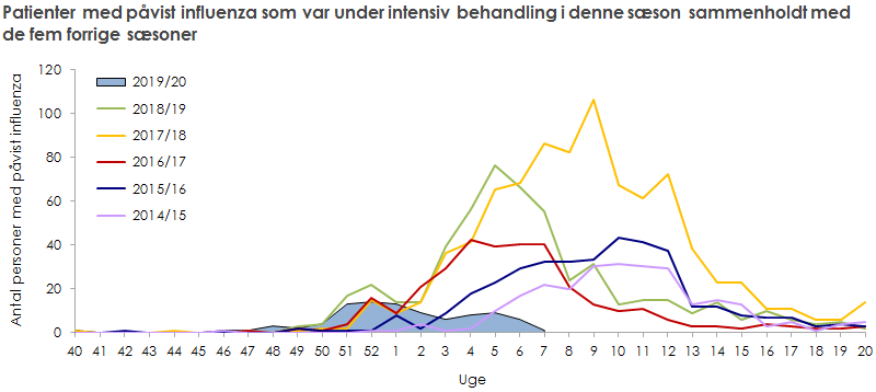 Patienter med påvist influenza indlagt på intensivafdeling i denne sæson sammenholdt med de fem forrige sæsoner