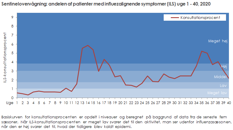 Influenza Ugens Opgorelse