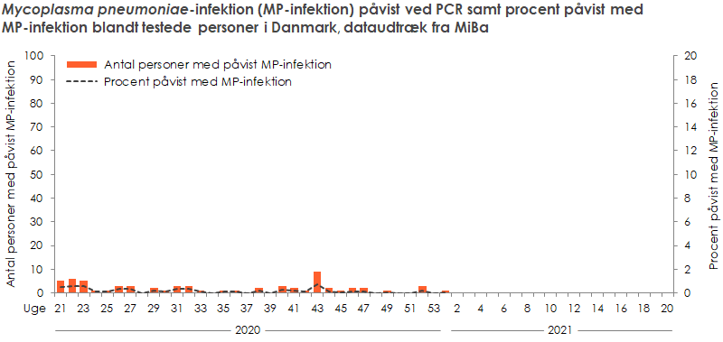 Laboratoriepåvist Mycoplasma pneumoniae-infektion samt procent påvist med Mycoplasma pneumoniae blandt testede personer