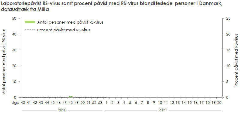 Laboratoriepåvist RS-virus samt procent påvist med RS-virus blandt testede personer