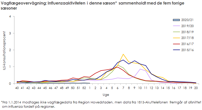 Vagtlægeovervågning: influenzaaktiviteten i denne sæson sammenholdt med de fem forrige sæsoner