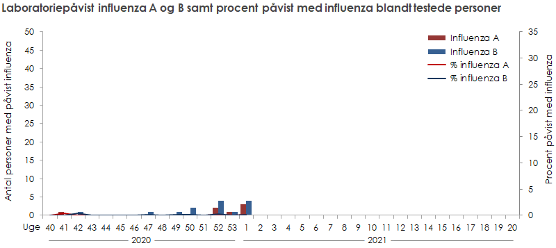 Laboratoriepåvist influenza A og B samt procent med påvist influenza blandt testede personer