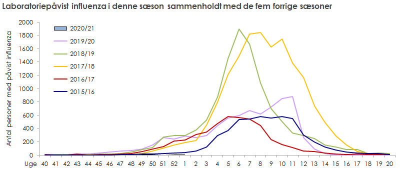 Laboratoriepåvist influenza blandt testede personer i denne sæson sammenholdt med de fem forrige sæsoner