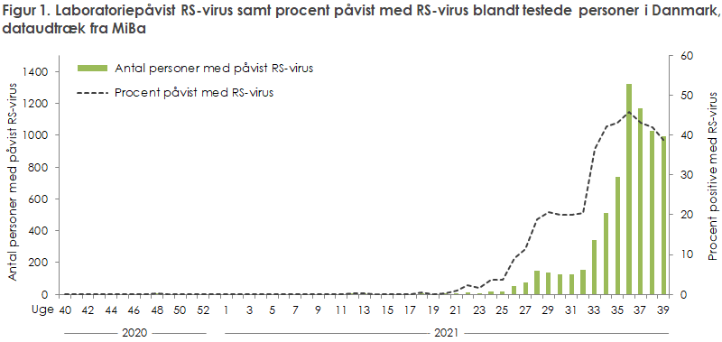 Laboratoriepåvist RS-virus samt procent påvist med RS-virus blandt testede personer