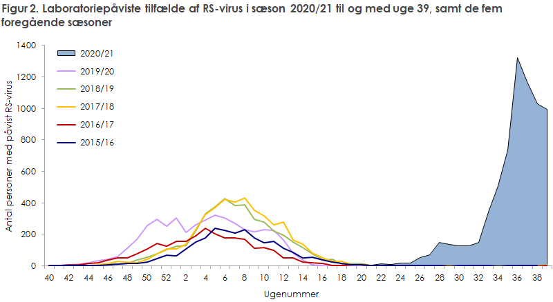 Laboratoriepåviste tilfælde af RS-virus i sæson 2020/21 til og med uge 39, samt de fem  foregående sæsoner