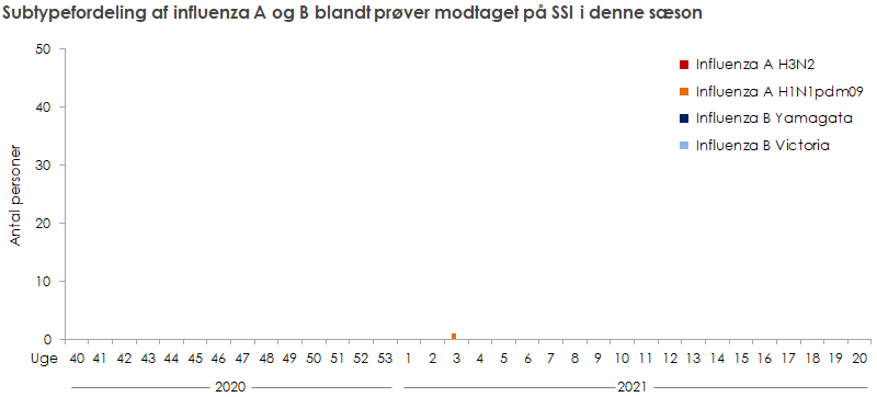 Influenza Ugens Opgorelse