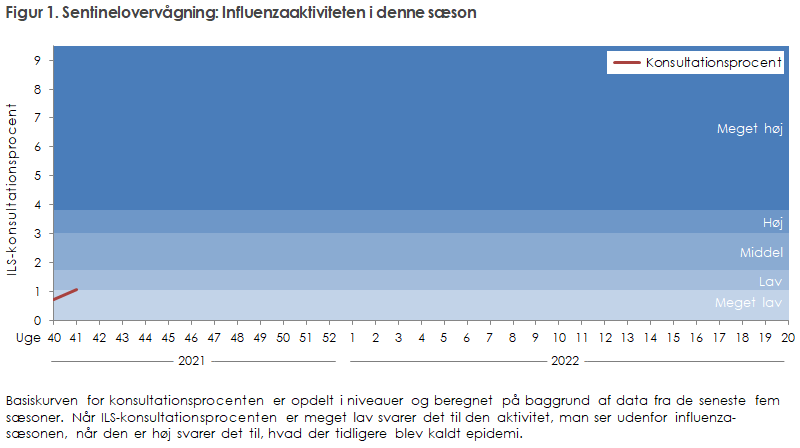 Sentinelovervågning: influenzaaktiviteten i denne sæson