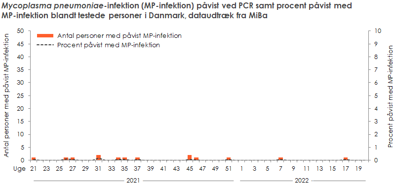 Laboratoriepåvist Mycoplasma pneumoniae-infektion samt procent påvist med Mycoplasma pneumoniae blandt testede personer