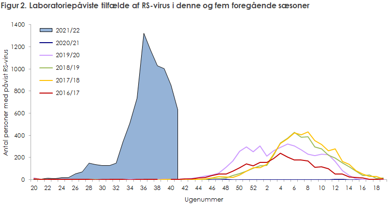 Laboratoriepåviste tilfælde af RS-virus i denne sæson, samt de fem  foregående sæsoner