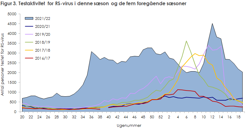 Testaktivitet for RS-virus i denne sæson, samt de fem foregående sæsoner