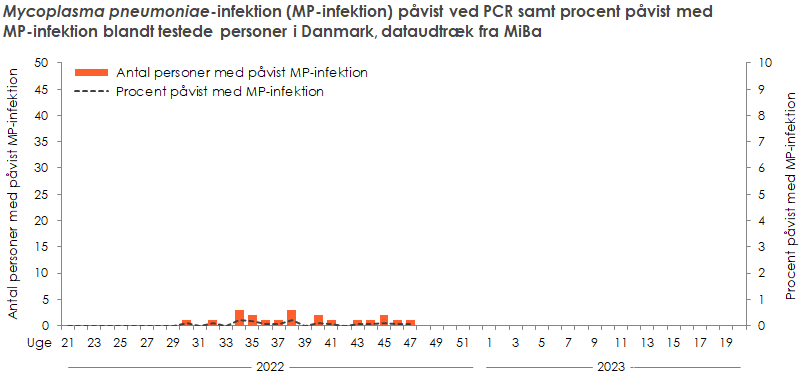 Laboratoriepåvist Mycoplasma pneumoniae-infektion samt procent påvist med Mycoplasma pneumoniae blandt testede personer