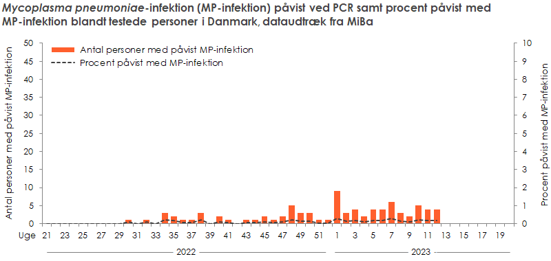 Laboratoriepåvist Mycoplasma pneumoniae-infektion samt procent påvist med Mycoplasma pneumoniae blandt testede personer