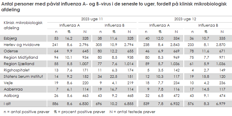 Antal personer med påvist influenza A- og B-virus i de seneste to uger