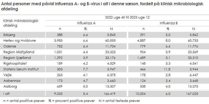 Antal personer med påvist influenza A- og B-virus i alt i denne sæson