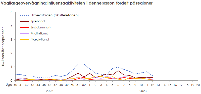 Vagtlægeovervågning: Influenzaaktiviteten i denne sæson fordelt på regioner