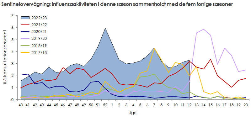 Sentinelovervågning: influenzaaktiviteten i denne sæson sammenholdt med de fem forrige sæsoner