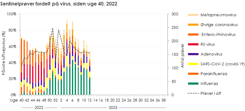 Sentinelprøver fordelt på virus, siden uge 40, 2022
