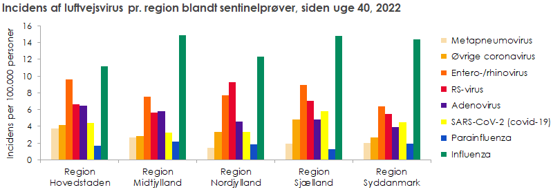 Fordelingen af luftvejsvirus pr. region, i denne sæson