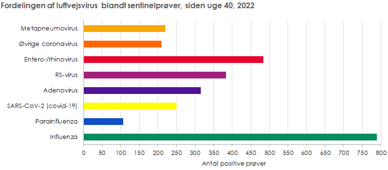 Fordelingen af luftvejsvirus, siden uge 40