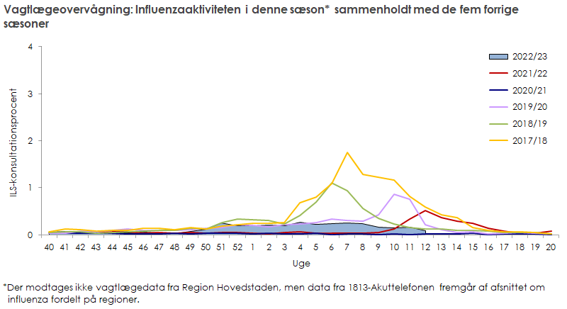 Vagtlægeovervågning: influenzaaktiviteten i denne sæson sammenholdt med de fem forrige sæsoner